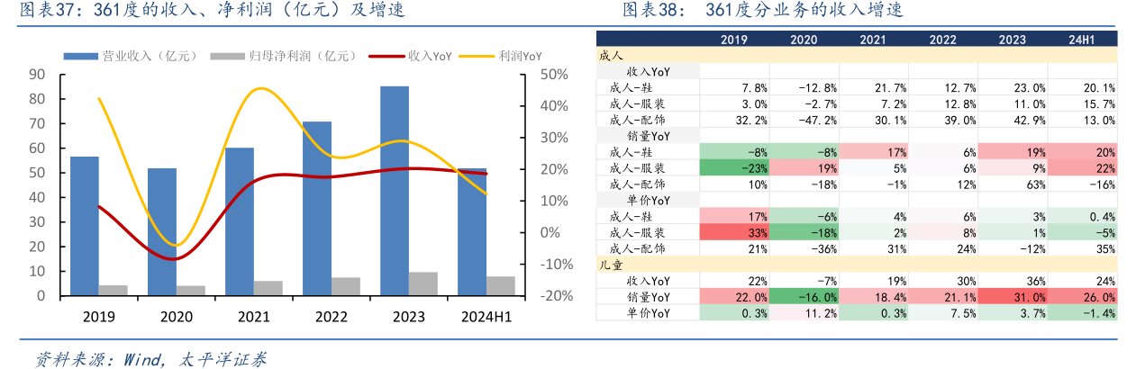 <hl>361</hl><hl>度</hl>的收入、净利润（亿元）及增速