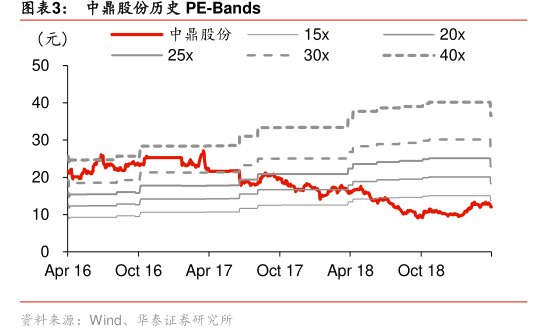 图<hl>中</hl><hl>鼎</hl><hl>股</hl><hl>份</hl>历史PE-Bands