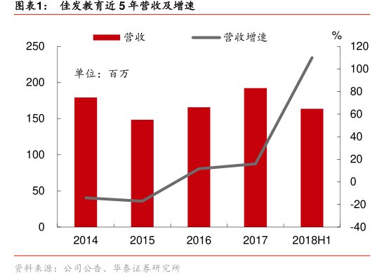 图<hl>佳</hl><hl>发</hl><hl>教</hl><hl>育</hl>近5年营收及增速