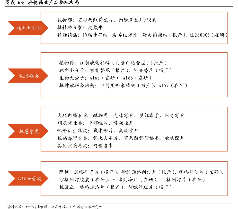 图<hl>科</hl><hl>伦</hl><hl>药</hl><hl>业</hl>产品梯队布局