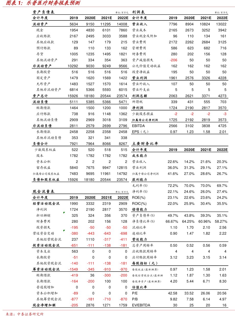 图<hl>乐</hl><hl>普</hl><hl>医</hl><hl>疗</hl>财务报表预测