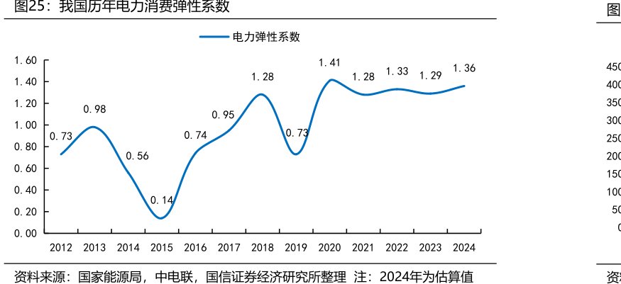 我国历年<hl>电</hl><hl>力</hl>消费弹性系数