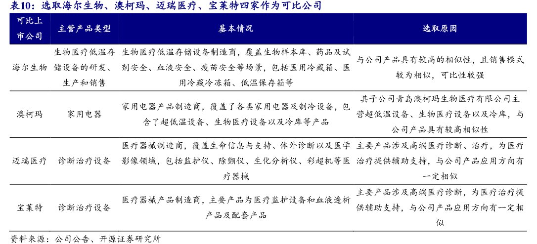 选取海尔生物、澳柯玛、<hl>迈</hl><hl>瑞</hl><hl>医</hl><hl>疗</hl>、宝莱特四家作为可比公司