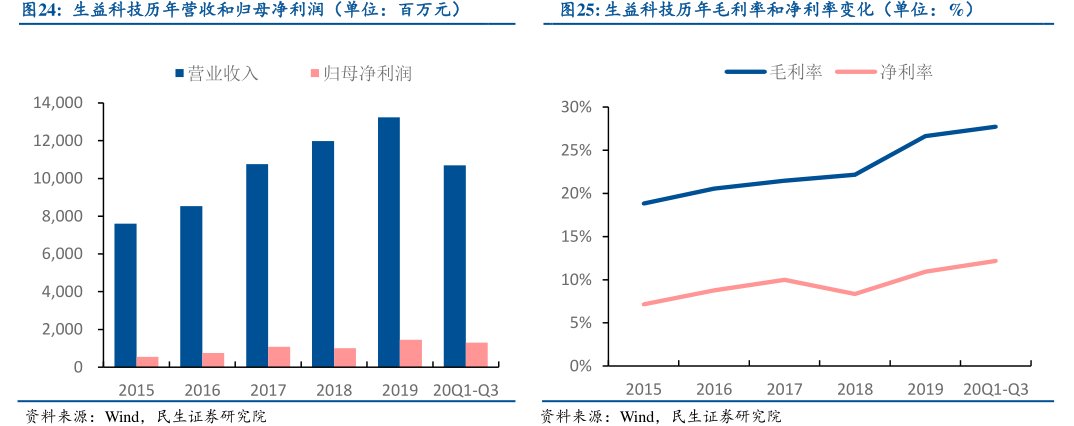 <hl>生</hl><hl>益</hl><hl>科</hl><hl>技</hl>历年营收和归母净利润（单位：百万元）