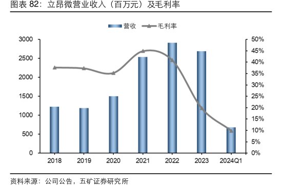 <hl>立</hl><hl>昂</hl><hl>微</hl>营业收入（百万元）及毛利率