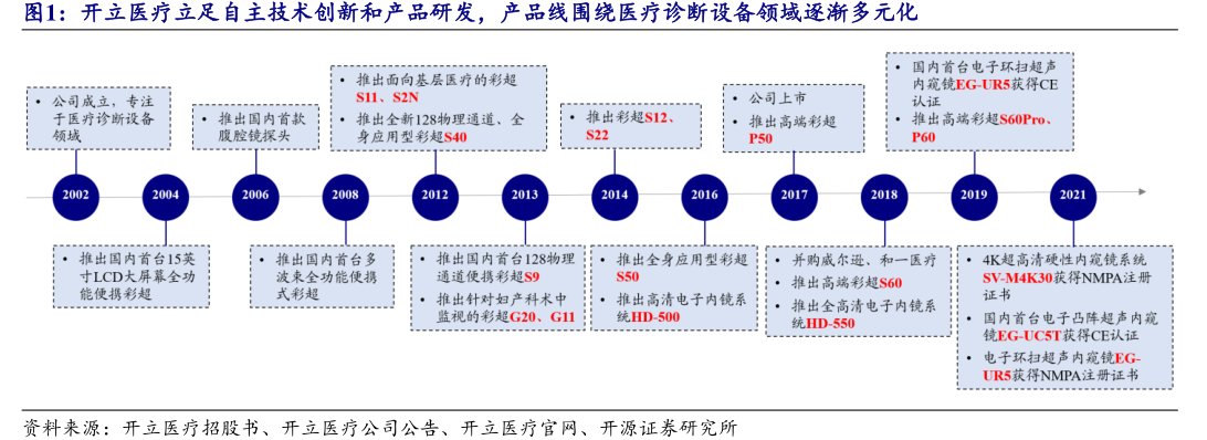 <hl>开</hl><hl>立</hl><hl>医</hl><hl>疗</hl>立足自主技术创新和产品研发，产品线围绕医疗诊断设备领域逐渐多元化