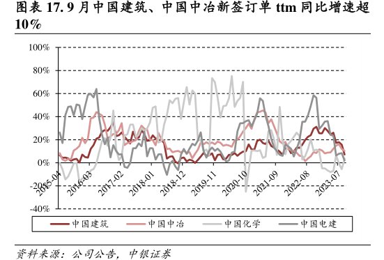 9月中国建筑、<hl>中</hl><hl>国</hl><hl>中</hl><hl>冶</hl>新签订单ttm同比增速超10%
