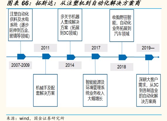 图<hl>拓</hl><hl>斯</hl><hl>达</hl>：从注塑机到自动化解决方案商