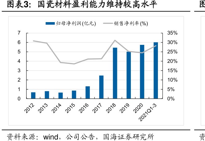 <hl>国</hl><hl>瓷</hl><hl>材</hl><hl>料</hl>盈利能力维持较高水平