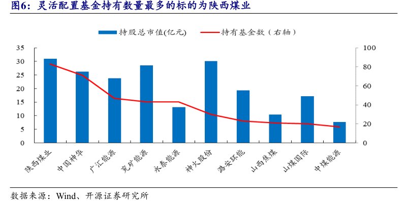灵活配置基金持有数量最多的标的为<hl>陕</hl><hl>西</hl><hl>煤</hl><hl>业</hl>