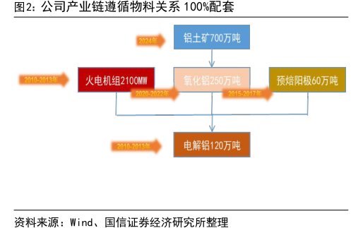 公司产业链遵循物料关系100%配套