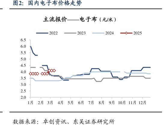 国内电子布价格走势