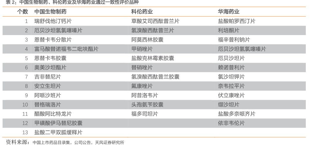 中国生物制药、<hl>科</hl><hl>伦</hl><hl>药</hl><hl>业</hl>及华海药业通过一致性评价品种
