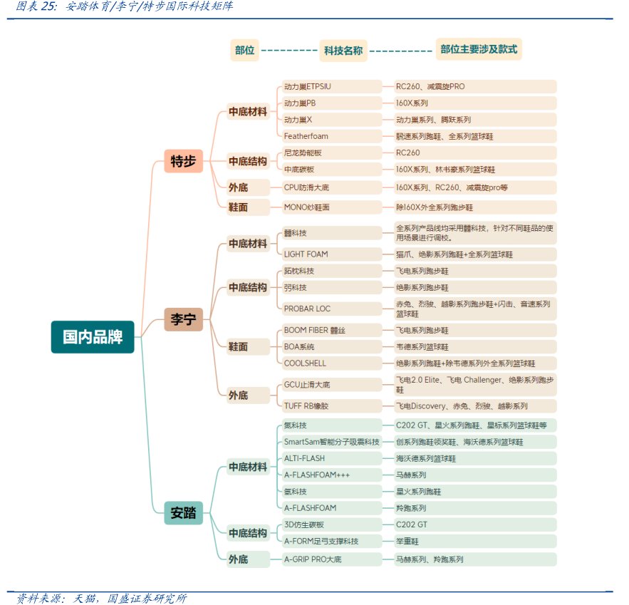 安踏体育_李宁_<hl>特</hl><hl>步</hl><hl>国</hl><hl>际</hl>科技矩阵