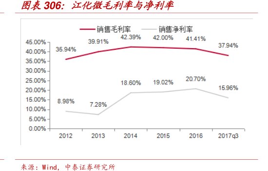 图<hl>江</hl><hl>化</hl><hl>微</hl>毛利率与净利率