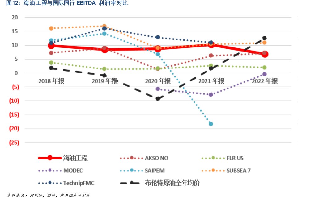 <hl>海</hl><hl>油</hl><hl>工</hl><hl>程</hl>与国际同行EBITDA利润率对比