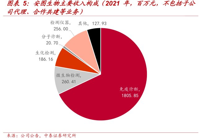 <hl>安</hl><hl>图</hl><hl>生</hl><hl>物</hl>主要收入构成（2021年，百万元，不包括子公司代理、合作共建等业务）