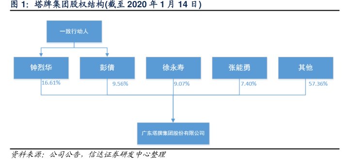 <hl>塔</hl><hl>牌</hl><hl>集</hl><hl>团</hl>股权结构(截至2020年1月14日)