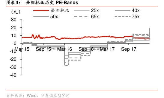 图<hl>岳</hl><hl>阳</hl><hl>林</hl><hl>纸</hl>历史PE-Bands