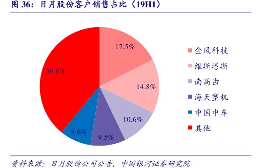 <hl>日</hl><hl>月</hl><hl>股</hl><hl>份</hl>客户销售占比（19H1）
