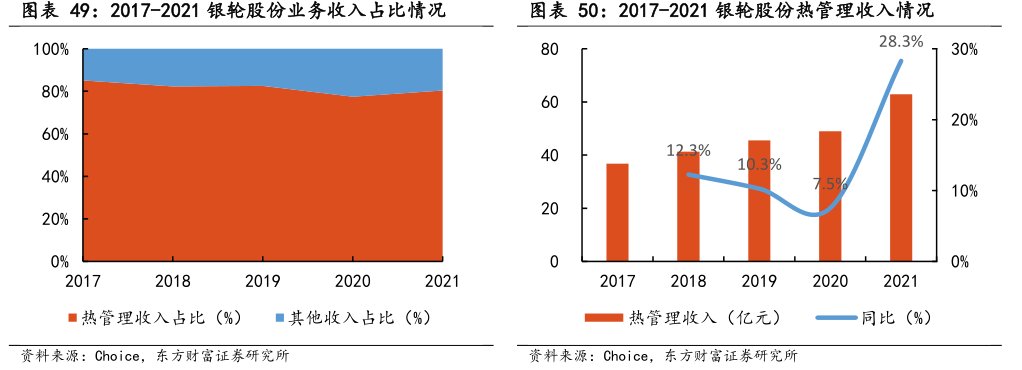 2017-2021<hl>银</hl><hl>轮</hl><hl>股</hl><hl>份</hl>热管理收入情况