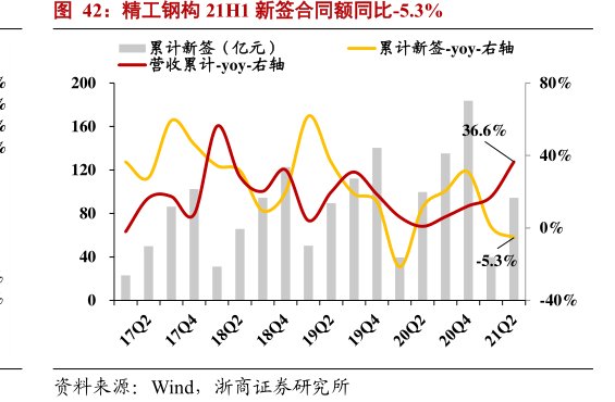<hl>精</hl><hl>工</hl><hl>钢</hl><hl>构</hl>21H1新签合同额同比-5.3%