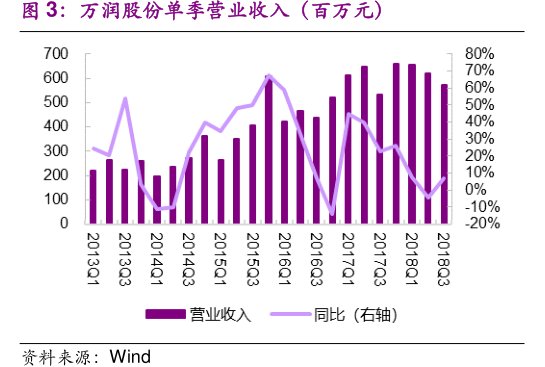 <hl>万</hl><hl>润</hl><hl>股</hl><hl>份</hl>单季营业收入（百万元）