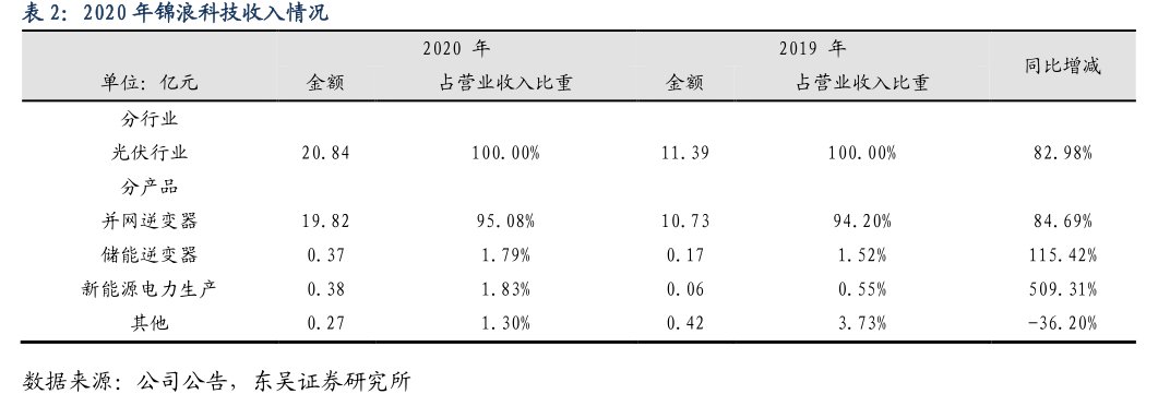 2020年<hl>锦</hl><hl>浪</hl><hl>科</hl><hl>技</hl>收入情况