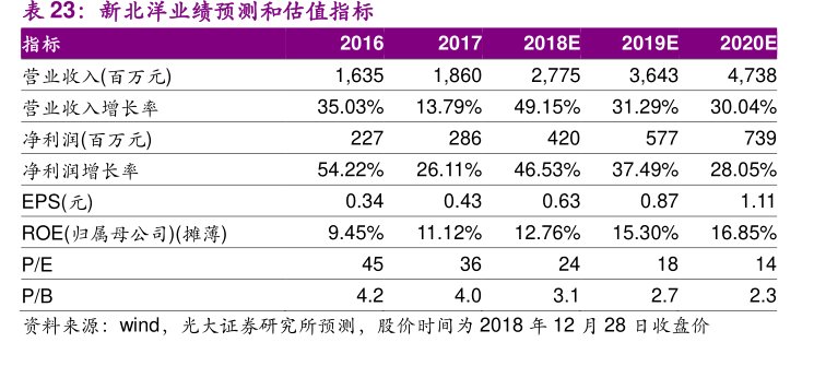 <hl>新</hl><hl>北</hl><hl>洋</hl>业绩预测和估值指标指标2016