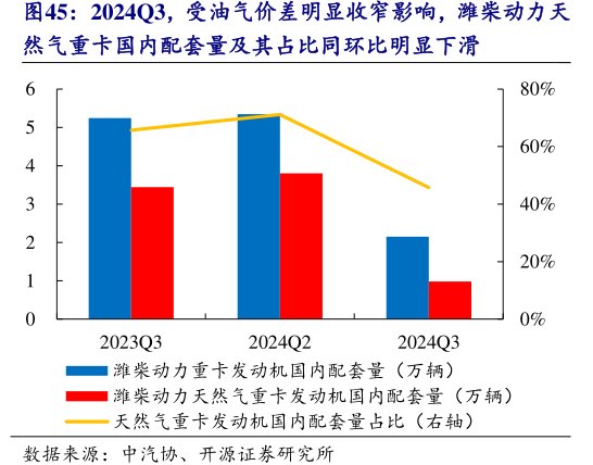 2024Q3，受油气价差明显收窄影响，<hl>潍</hl><hl>柴</hl><hl>动</hl><hl>力</hl>天然气重卡国内配套量及其占比同环比明显下滑