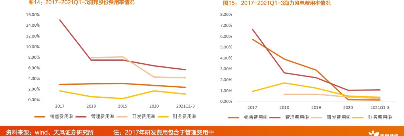 2017-2021Q1-3<hl>润</hl><hl>邦</hl><hl>股</hl><hl>份</hl>费用率情况