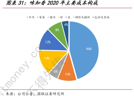 <hl>味</hl><hl>知</hl><hl>香</hl>2020年主要成本构成