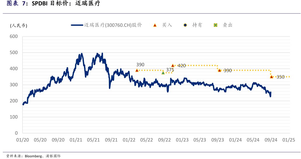 SPDBI目标价：<hl>迈</hl><hl>瑞</hl><hl>医</hl><hl>疗</hl>