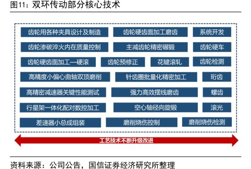 <hl>双</hl><hl>环</hl><hl>传</hl><hl>动</hl>部分核心技术
