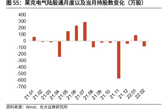 <hl>莱</hl><hl>克</hl><hl>电</hl><hl>气</hl>陆股通月度以及当月持股数变化（万股）