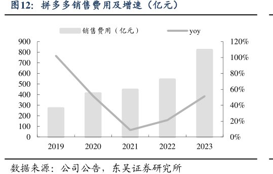 <hl>拼</hl><hl>多</hl><hl>多</hl>销售费用及增速（亿元）