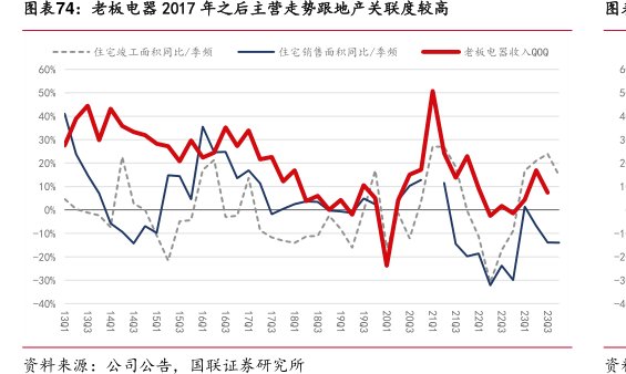 <hl>老</hl><hl>板</hl><hl>电</hl><hl>器</hl>2017年之后主营走势跟地产关联度较高