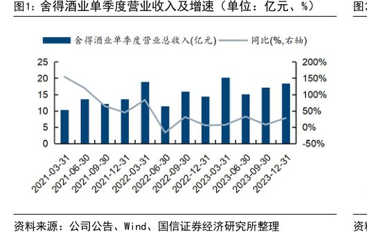 <hl>舍</hl><hl>得</hl><hl>酒</hl><hl>业</hl>单季度营业收入及增速（单位：亿元、%）