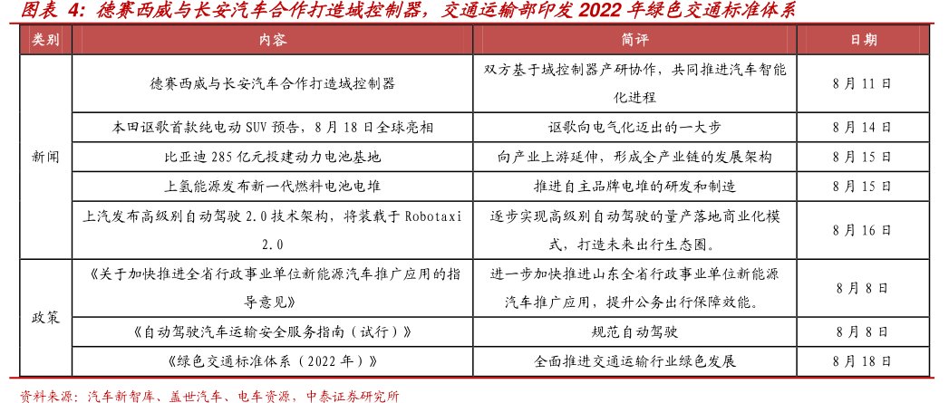 <hl>德</hl><hl>赛</hl><hl>西</hl><hl>威</hl>与长安汽车合作打造域控制器，交通运输部印发2022年绿色交通标准体系