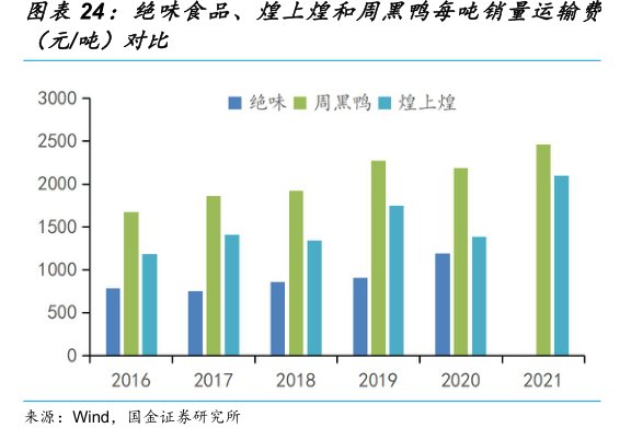 绝味食品、<hl>煌</hl><hl>上</hl><hl>煌</hl>和周黑鸭每吨销量运输费（元_吨）对比