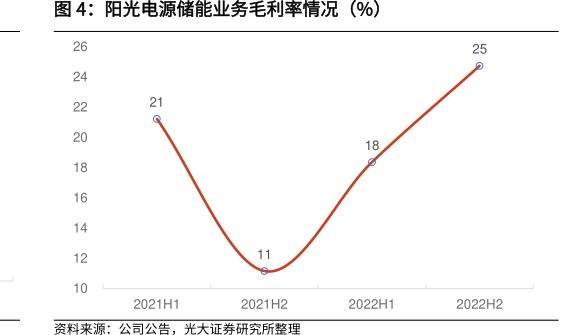 <hl>阳</hl><hl>光</hl><hl>电</hl><hl>源</hl>储能业务毛利率情况（%）