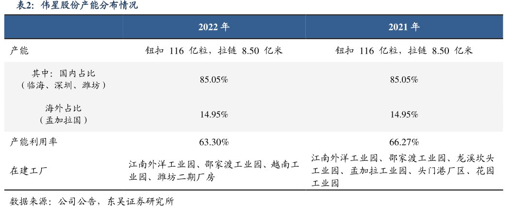 <hl>伟</hl><hl>星</hl><hl>股</hl><hl>份</hl>产能分布情况