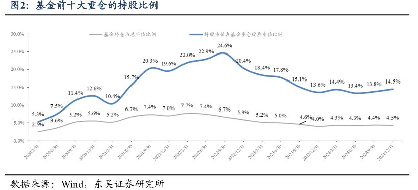 基金前十大重仓的持股比例