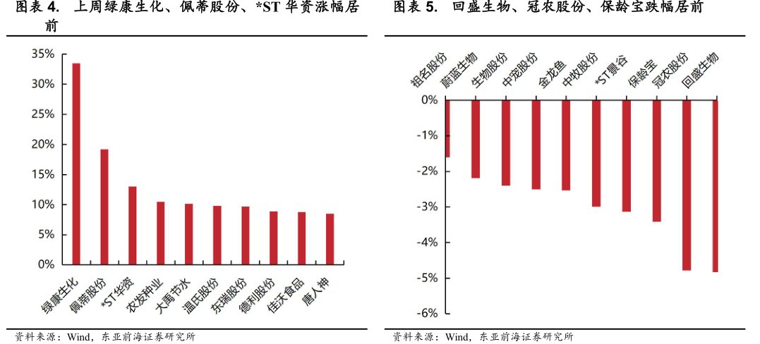 上周绿康生化、<hl>佩</hl><hl>蒂</hl><hl>股</hl><hl>份</hl>、*ST华资涨幅居