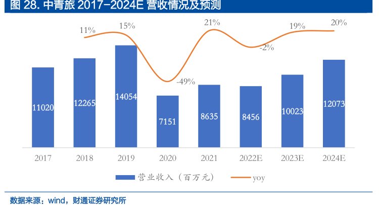<hl>中</hl><hl>青</hl><hl>旅</hl>2017-2024E营收情况及预测