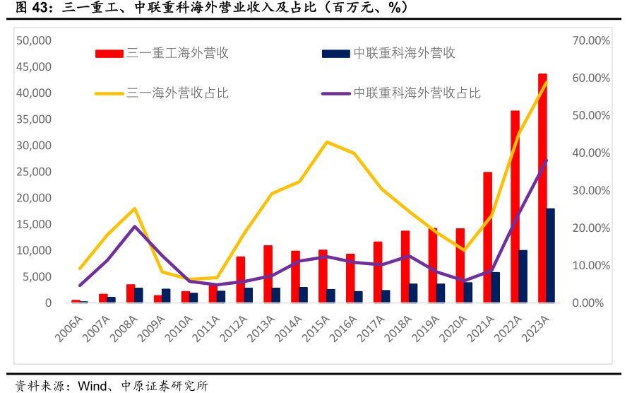 三一重工、<hl>中</hl><hl>联</hl><hl>重</hl><hl>科</hl>海外营业收入及占比（百万元、%）