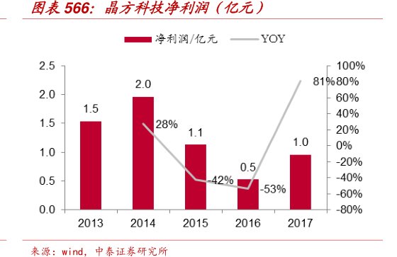 图<hl>晶</hl><hl>方</hl><hl>科</hl><hl>技</hl>净利润（亿元）