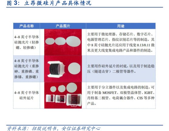 <hl>立</hl><hl>昂</hl><hl>微</hl>硅片产品具体情况