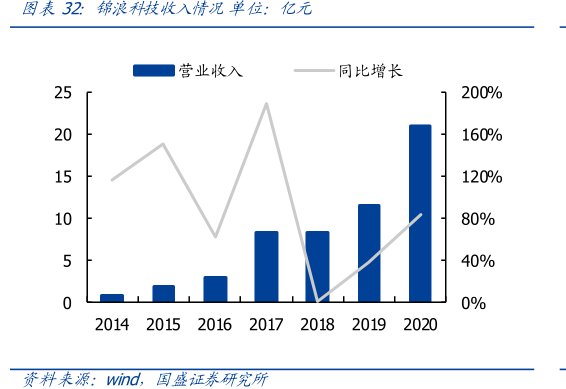 <hl>锦</hl><hl>浪</hl><hl>科</hl><hl>技</hl>收入情况单位：亿元