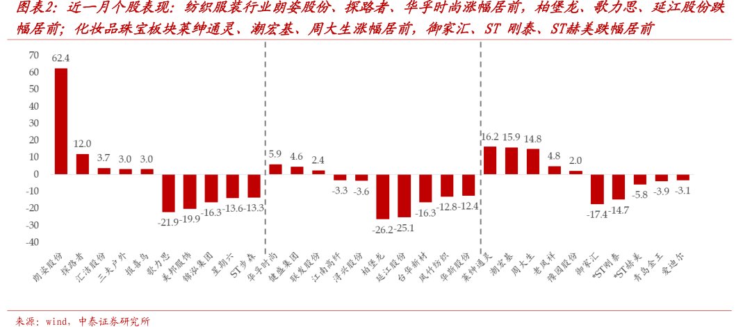 近一月个股表现：纺织服装行业朗姿股份、探路者、华孚时尚涨幅居前，柏堡龙、<hl>歌</hl><hl>力</hl><hl>思</hl>、延江股份跌幅居前；化妆品珠宝板块莱绅通灵、潮宏基、周大生涨幅居前，御家汇、ST刚泰、ST赫美跌幅居前